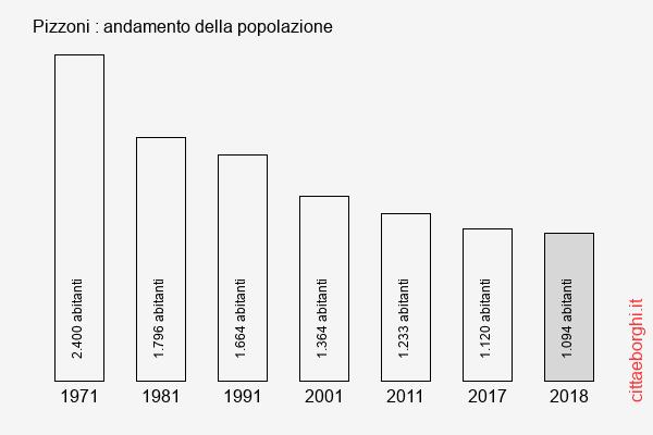 Pizzoni andamento della popolazione