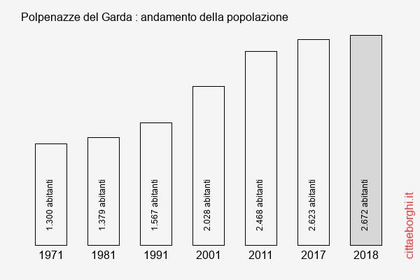 Polpenazze del Garda andamento della popolazione