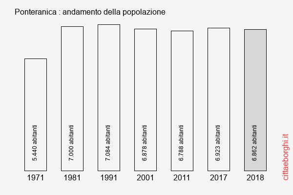 Ponteranica andamento della popolazione