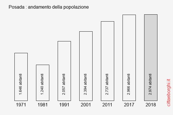 Posada andamento della popolazione