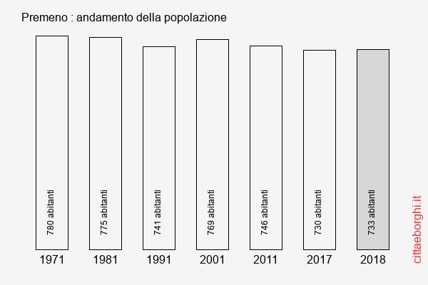 Premeno andamento della popolazione