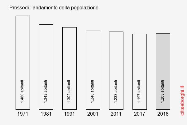 Prossedi andamento della popolazione