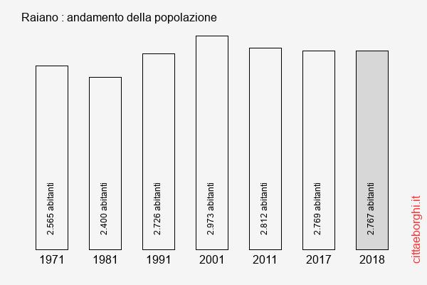 Raiano andamento della popolazione