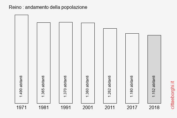 Reino andamento della popolazione