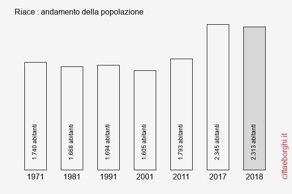 Riace andamento della popolazione