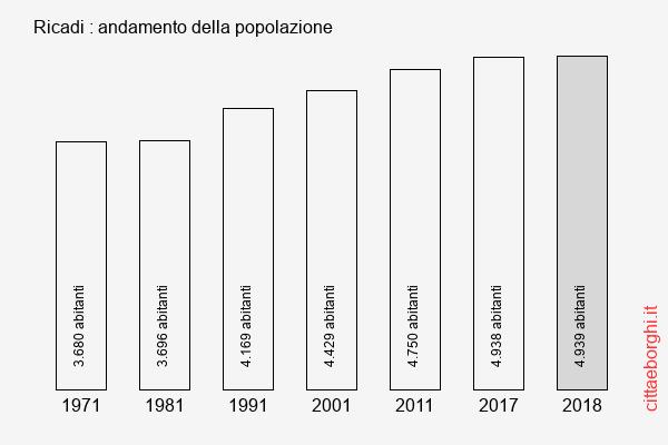 Ricadi andamento della popolazione