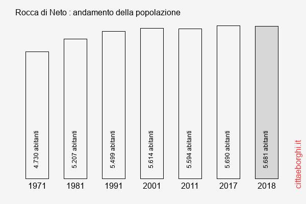 Rocca di Neto andamento della popolazione