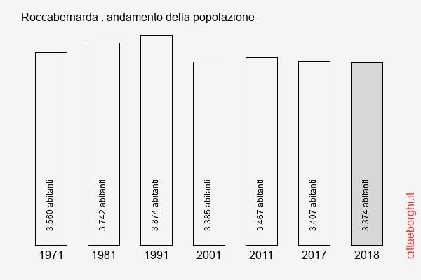 Roccabernarda andamento della popolazione