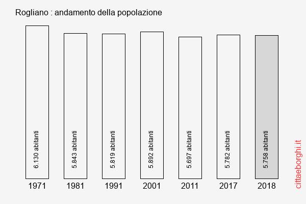 Rogliano andamento della popolazione