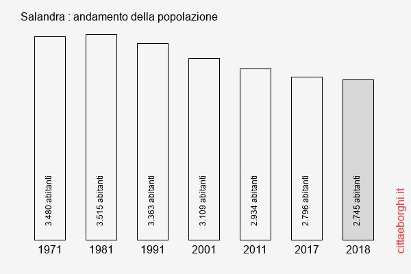 Salandra andamento della popolazione