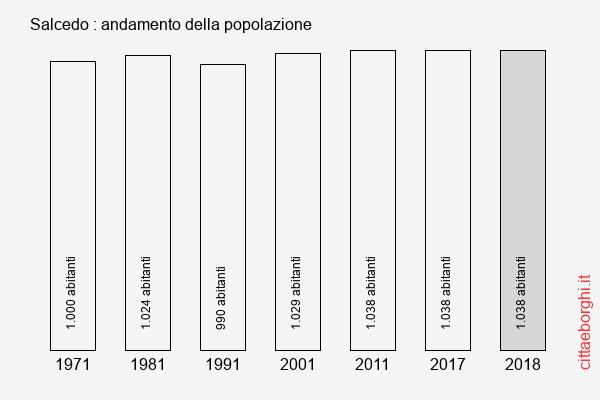 Salcedo andamento della popolazione