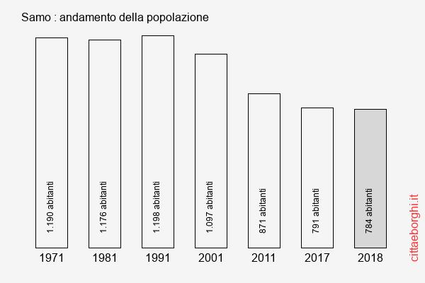 Samo andamento della popolazione