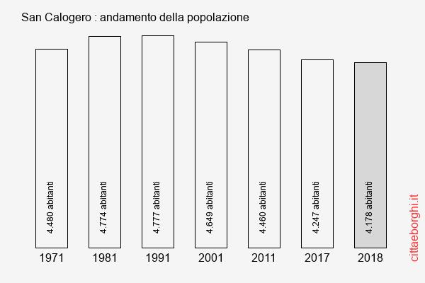 San Calogero andamento della popolazione