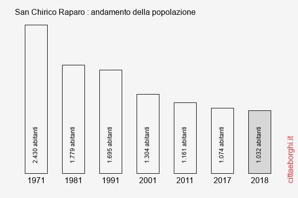 San Chirico Raparo andamento della popolazione