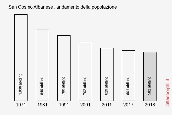 San Cosmo Albanese andamento della popolazione