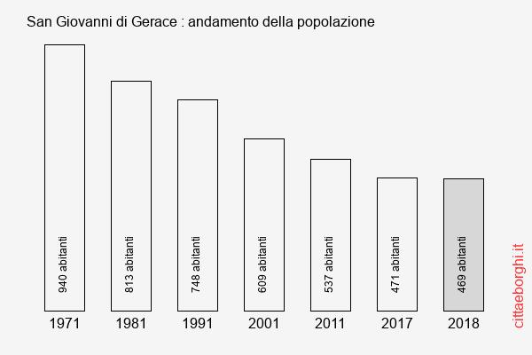 San Giovanni di Gerace andamento della popolazione