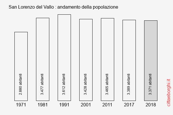 San Lorenzo del Vallo andamento della popolazione