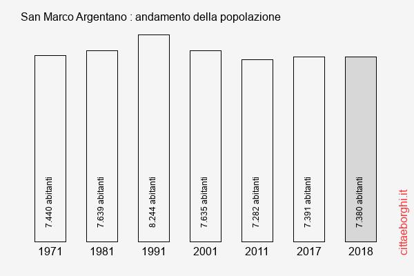 San Marco Argentano andamento della popolazione