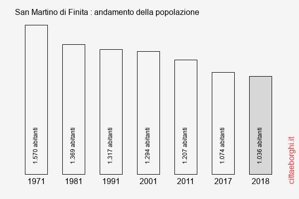 San Martino di Finita andamento della popolazione