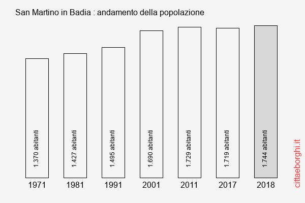 San Martino in Badia andamento della popolazione