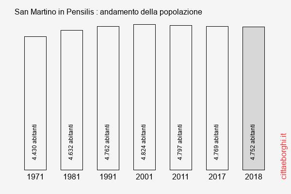 San Martino in Pensilis andamento della popolazione