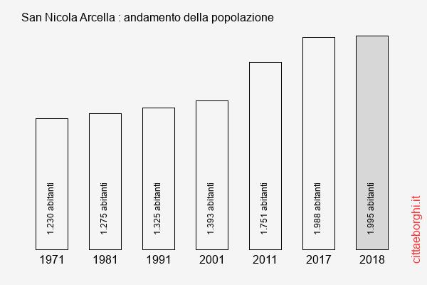 San Nicola Arcella andamento della popolazione