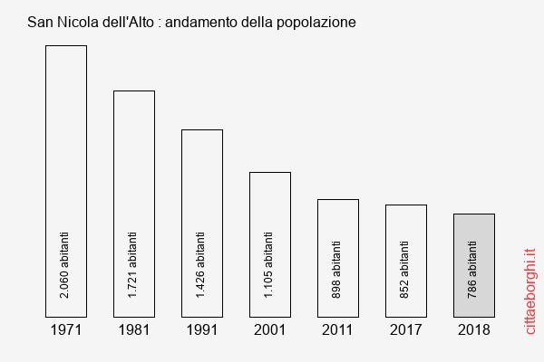 San Nicola dell'Alto andamento della popolazione