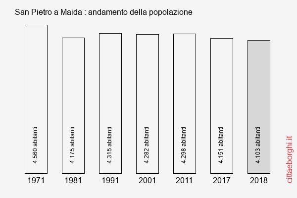 San Pietro a Maida andamento della popolazione