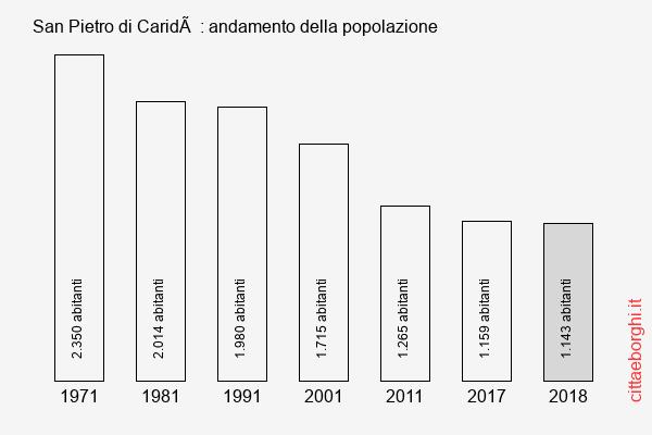 San Pietro di Caridà andamento della popolazione