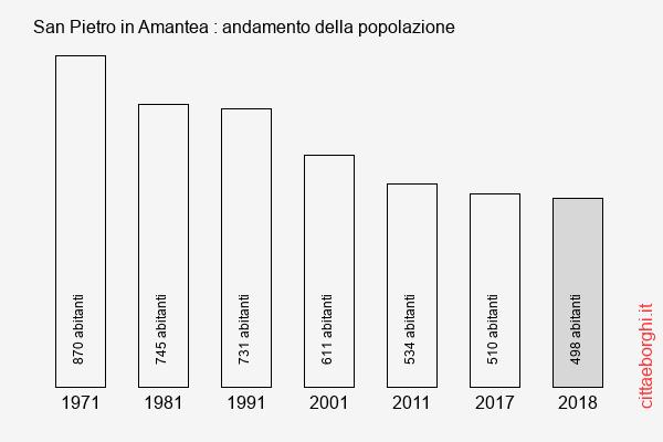 San Pietro in Amantea andamento della popolazione