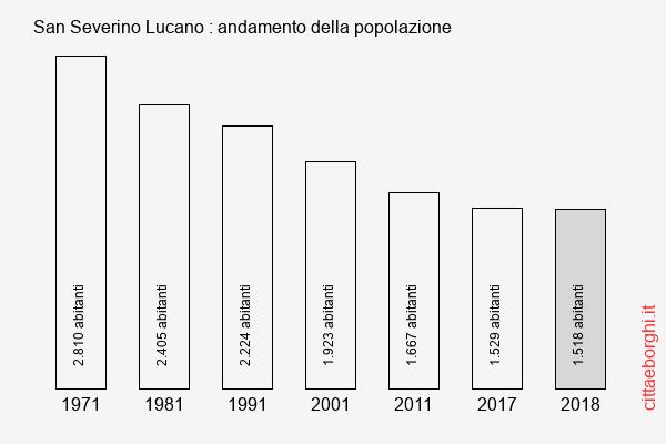 San Severino Lucano andamento della popolazione