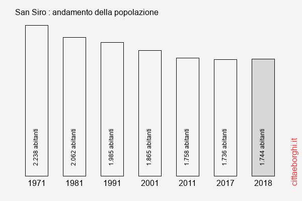 San Siro andamento della popolazione