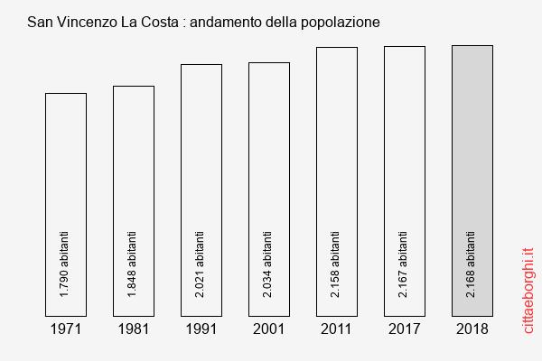 San Vincenzo La Costa andamento della popolazione