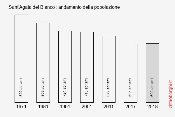 Sant'Agata del Bianco andamento della popolazione