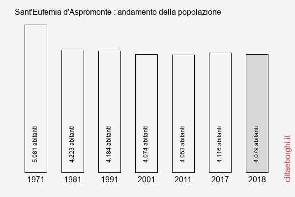 Sant'Eufemia d'Aspromonte andamento della popolazione