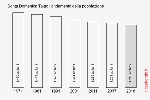 Santa Domenica Talao andamento della popolazione