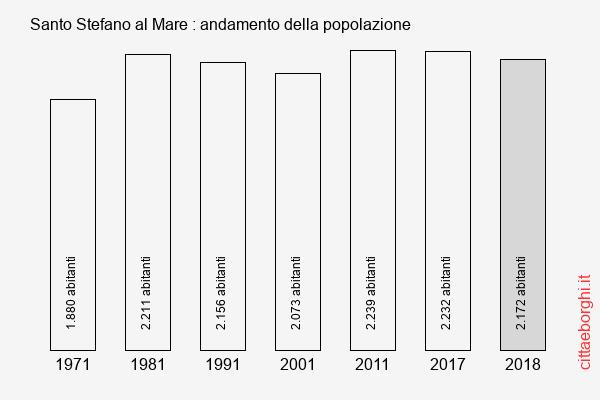 Santo Stefano al Mare andamento della popolazione