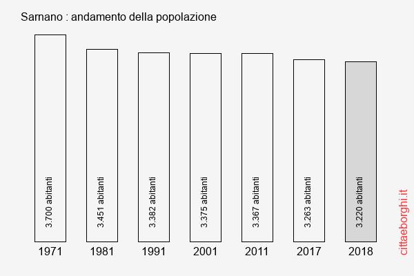 Sarnano andamento della popolazione