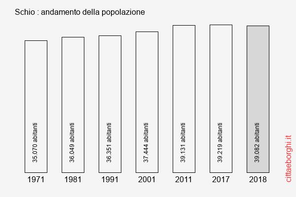 Schio andamento della popolazione