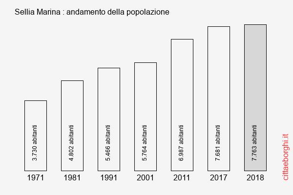 Sellia Marina andamento della popolazione