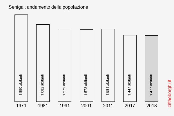 Seniga andamento della popolazione