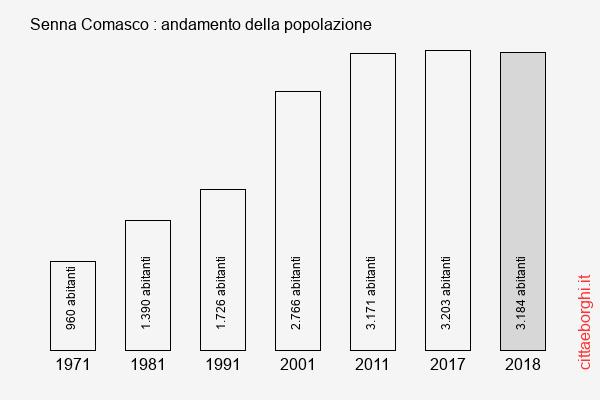 Senna Comasco andamento della popolazione