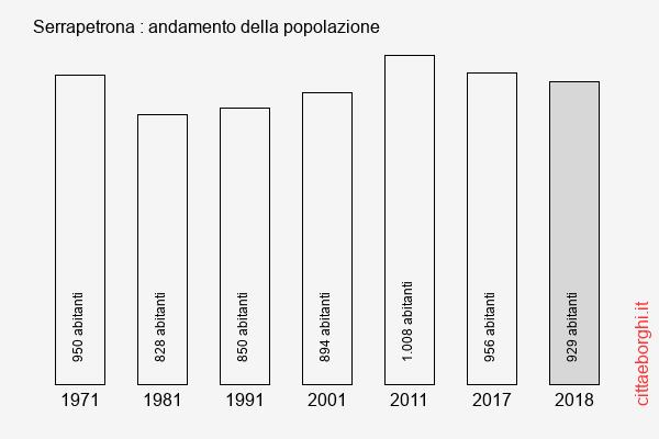 Serrapetrona andamento della popolazione