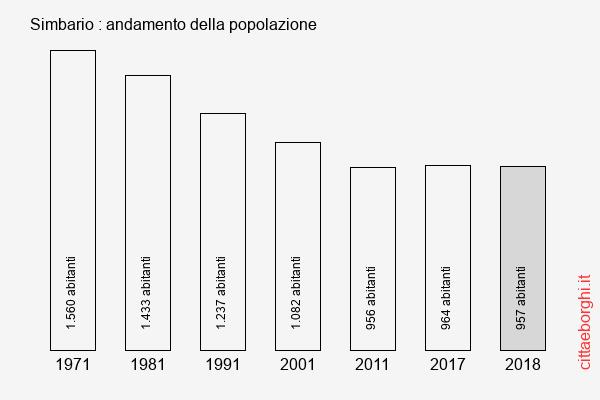 Simbario andamento della popolazione