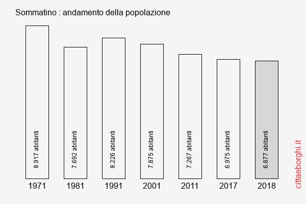 Sommatino andamento della popolazione