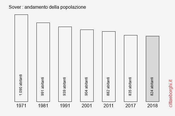 Sover andamento della popolazione