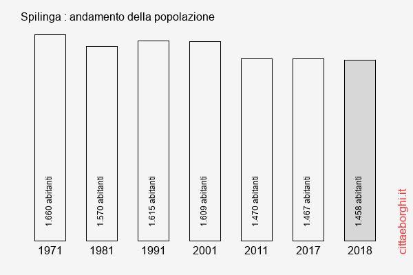 Spilinga andamento della popolazione