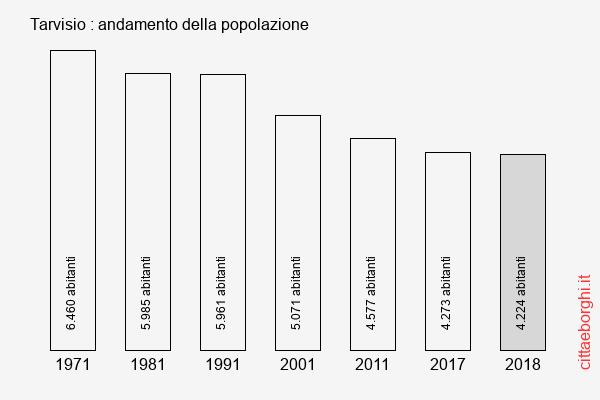 Tarvisio andamento della popolazione