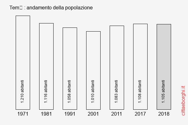 Temù andamento della popolazione