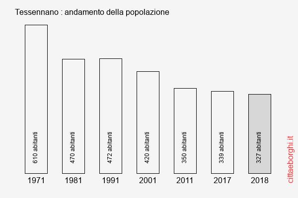 Tessennano andamento della popolazione